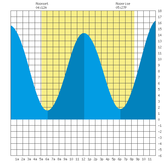 Petersburg tide chart for Tuesday, April 28, 2026