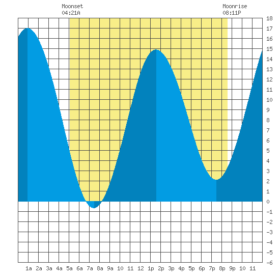 Petersburg tide chart for Thursday, April 30, 2026