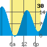 Petersburg tide chart for Thursday, April 30, 2026