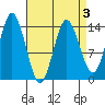 Petersburg tide chart for Friday, April 3, 2026