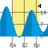 Petersburg tide chart for Saturday, April 4, 2026