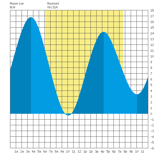 Petersburg tide chart for Sunday, April 5, 2026