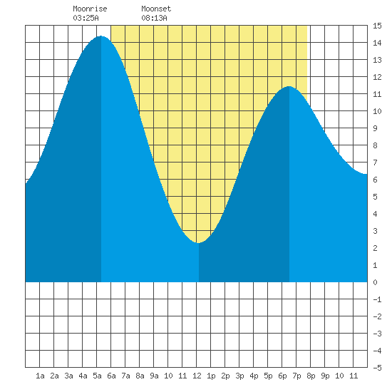 Petersburg tide chart for Wednesday, April 8, 2026