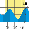 Petersburg tide chart for Sunday, May 10, 2026