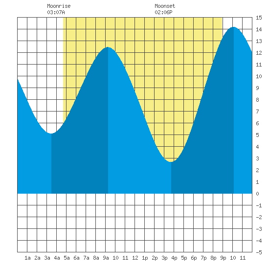 Petersburg tide chart for Monday, May 11, 2026