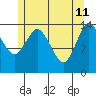 Petersburg tide chart for Monday, May 11, 2026