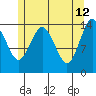 Petersburg tide chart for Tuesday, May 12, 2026