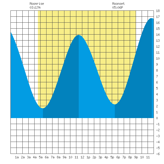 Petersburg tide chart for Wednesday, May 13, 2026