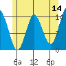 Petersburg tide chart for Thursday, May 14, 2026