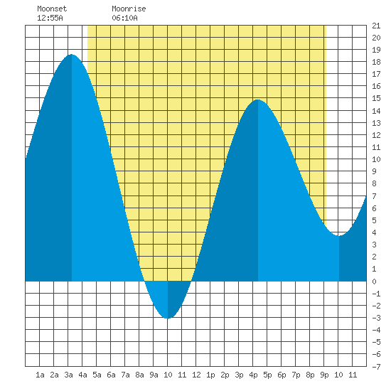 Petersburg tide chart for Tuesday, May 19, 2026