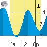 Petersburg tide chart for Friday, May 1, 2026