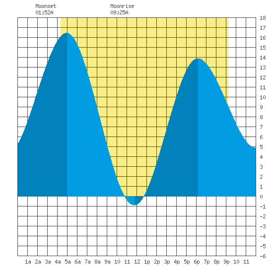 Petersburg tide chart for Thursday, May 21, 2026