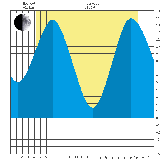 Petersburg tide chart for Saturday, May 23, 2026