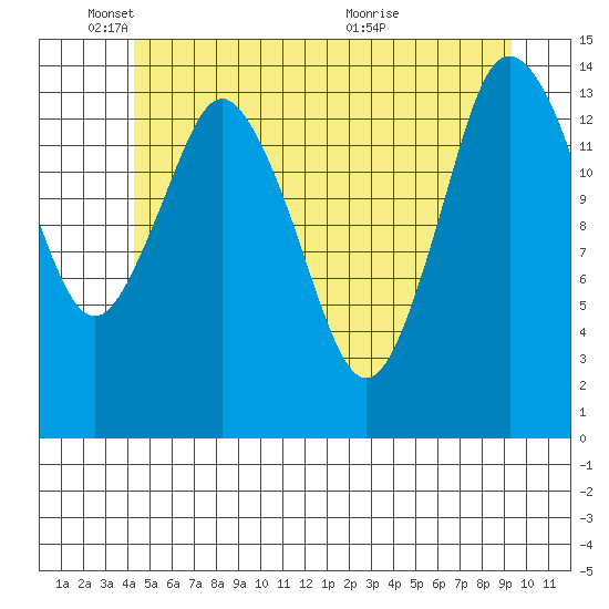 Petersburg tide chart for Sunday, May 24, 2026