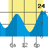 Petersburg tide chart for Sunday, May 24, 2026
