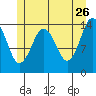 Petersburg tide chart for Tuesday, May 26, 2026