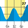 Petersburg tide chart for Wednesday, May 27, 2026