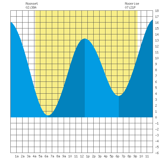 Petersburg tide chart for Thursday, May 28, 2026