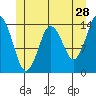 Petersburg tide chart for Thursday, May 28, 2026