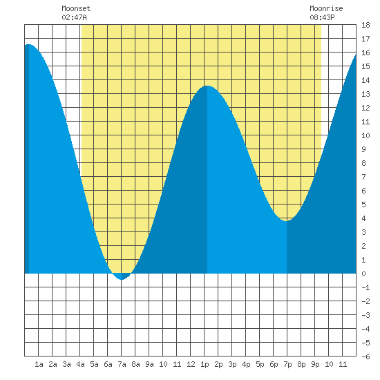 Petersburg tide chart for Friday, May 29, 2026