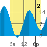 Petersburg tide chart for Saturday, May 2, 2026