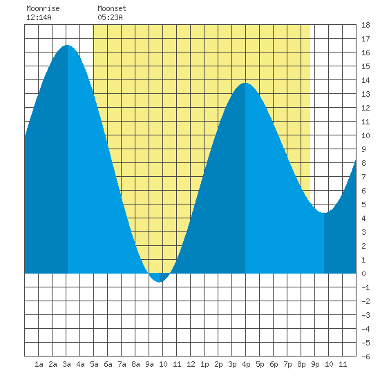 Petersburg tide chart for Monday, May 4, 2026