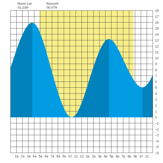 Petersburg tide chart for Tuesday, May 5, 2026