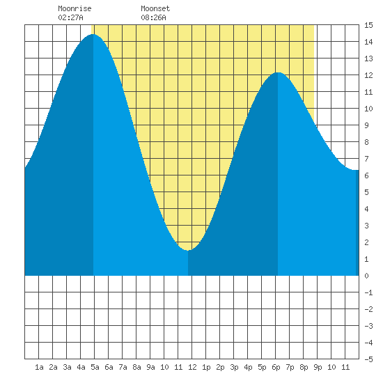 Petersburg tide chart for Thursday, May 7, 2026