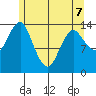Petersburg tide chart for Thursday, May 7, 2026