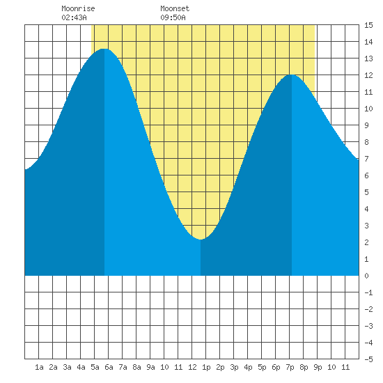 Petersburg tide chart for Friday, May 8, 2026