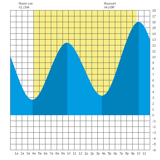 Petersburg tide chart for Wednesday, June 10, 2026
