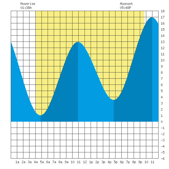 Petersburg tide chart for Thursday, June 11, 2026