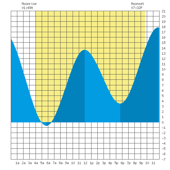 Petersburg tide chart for Friday, June 12, 2026