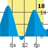 Petersburg tide chart for Thursday, June 18, 2026