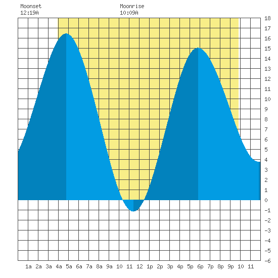 Petersburg tide chart for Friday, June 19, 2026