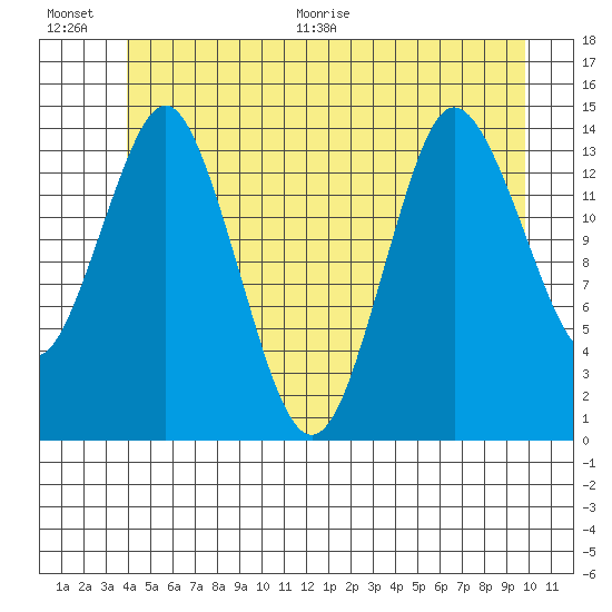 Petersburg tide chart for Saturday, June 20, 2026