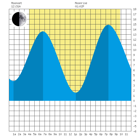 Petersburg tide chart for Sunday, June 21, 2026