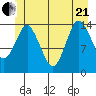 Petersburg tide chart for Sunday, June 21, 2026