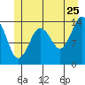 Petersburg tide chart for Thursday, June 25, 2026