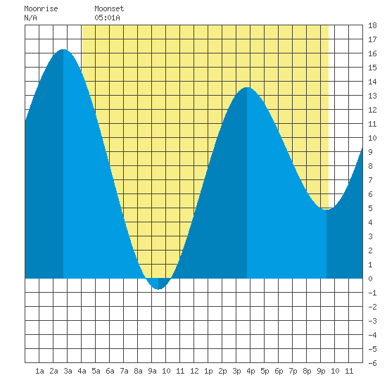 Petersburg tide chart for Tuesday, June 2, 2026