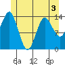 Petersburg tide chart for Wednesday, June 3, 2026