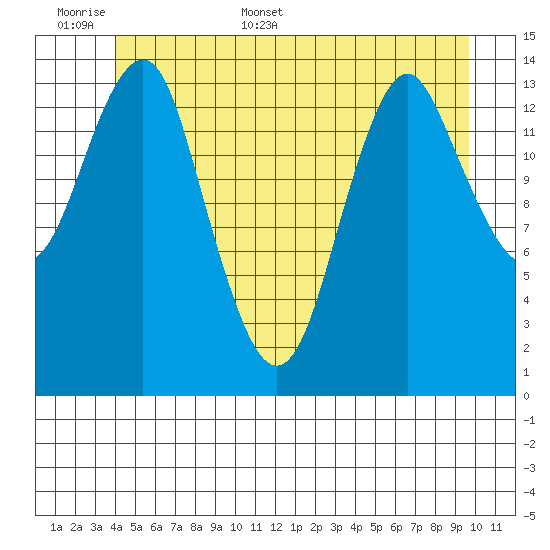 Petersburg tide chart for Saturday, June 6, 2026