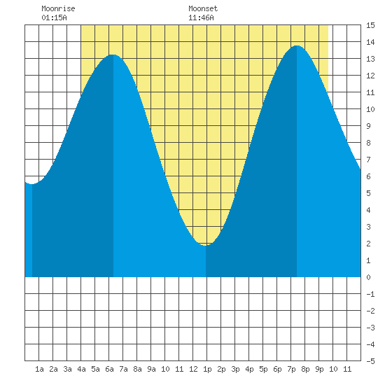 Petersburg tide chart for Sunday, June 7, 2026