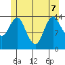 Petersburg tide chart for Sunday, June 7, 2026