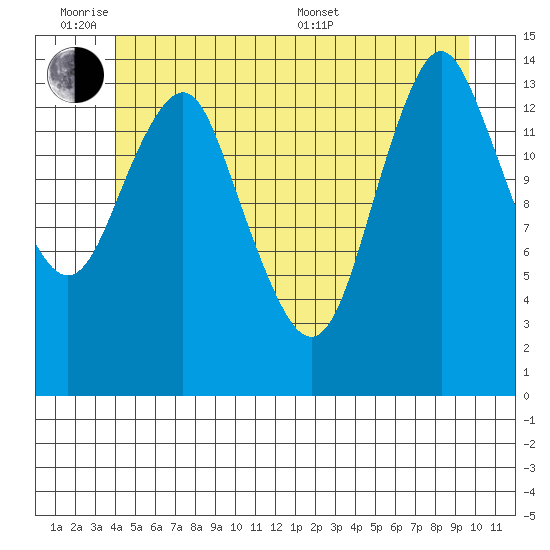 Petersburg tide chart for Monday, June 8, 2026