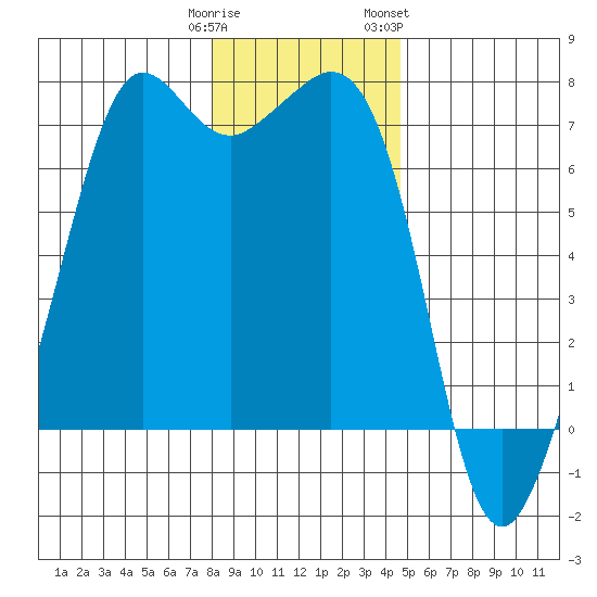 Stuart Island tide chart for Monday, January 11, 2021