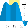 Stuart Island tide chart for Monday, January 11, 2021