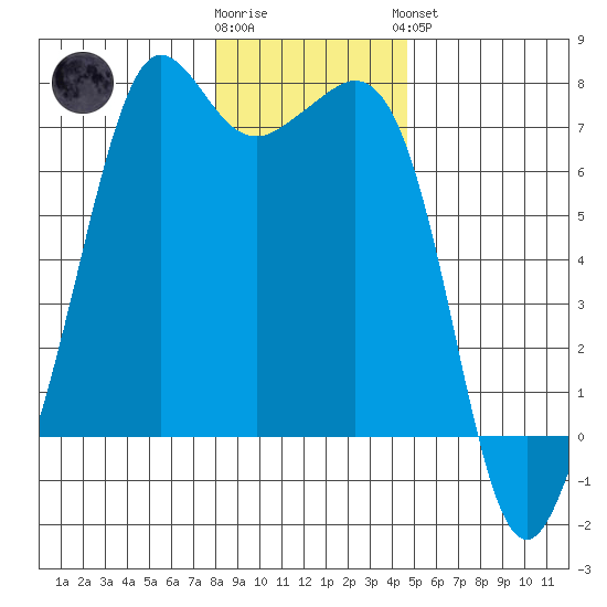 Stuart Island tide chart for Tuesday, January 12, 2021