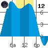 Stuart Island tide chart for Tuesday, January 12, 2021