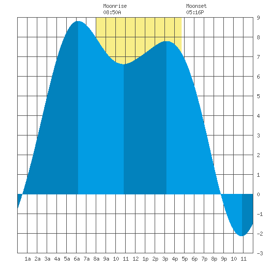 Stuart Island tide chart for Wednesday, January 13, 2021